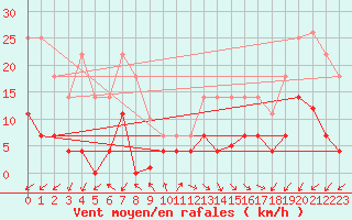 Courbe de la force du vent pour Jaca