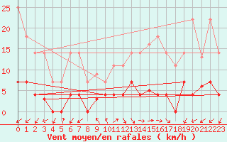 Courbe de la force du vent pour Jaca