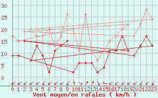 Courbe de la force du vent pour Sattel-Aegeri (Sw)