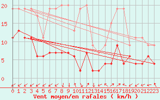 Courbe de la force du vent pour Sattel-Aegeri (Sw)