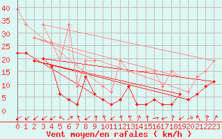 Courbe de la force du vent pour Les Attelas