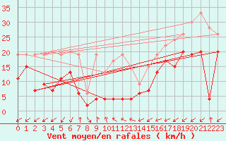 Courbe de la force du vent pour Sattel-Aegeri (Sw)