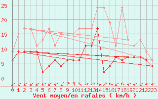 Courbe de la force du vent pour Cimetta