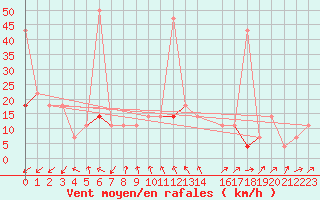Courbe de la force du vent pour Aursjoen