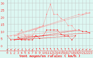 Courbe de la force du vent pour Vinars