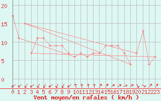 Courbe de la force du vent pour Mumbles