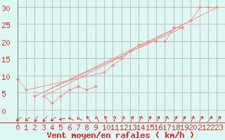 Courbe de la force du vent pour Aberdaron