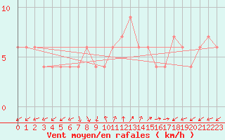 Courbe de la force du vent pour Taung