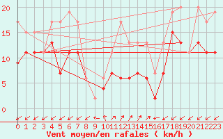 Courbe de la force du vent pour Sattel-Aegeri (Sw)