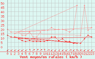 Courbe de la force du vent pour Sattel-Aegeri (Sw)