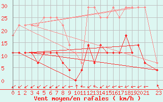 Courbe de la force du vent pour Salinopolis