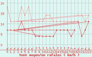 Courbe de la force du vent pour Fuerstenzell