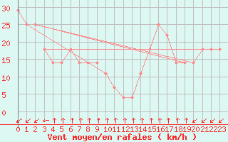 Courbe de la force du vent pour Progreso, Yuc.