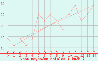 Courbe de la force du vent pour Progreso, Yuc.