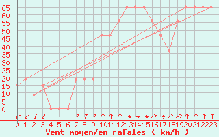 Courbe de la force du vent pour Pian Rosa (It)