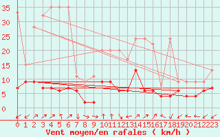 Courbe de la force du vent pour Sattel-Aegeri (Sw)