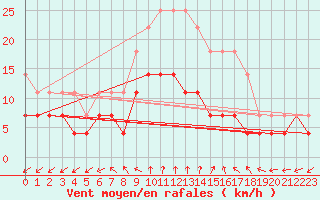 Courbe de la force du vent pour Foellinge