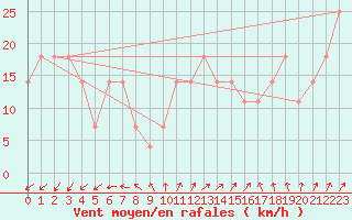 Courbe de la force du vent pour Sonnblick - Autom.