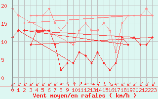 Courbe de la force du vent pour Sattel-Aegeri (Sw)