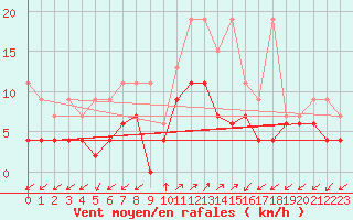 Courbe de la force du vent pour Robbia