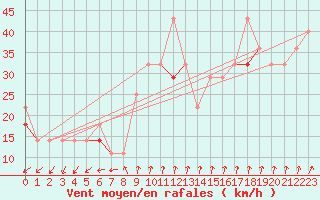 Courbe de la force du vent pour Myken