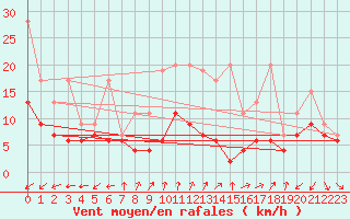 Courbe de la force du vent pour Cimetta