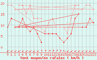 Courbe de la force du vent pour Sattel-Aegeri (Sw)