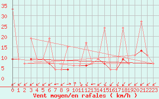 Courbe de la force du vent pour Sattel-Aegeri (Sw)