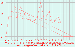 Courbe de la force du vent pour Paganella