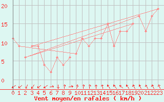 Courbe de la force du vent pour Middle Wallop