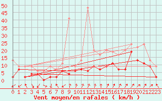 Courbe de la force du vent pour Cimetta