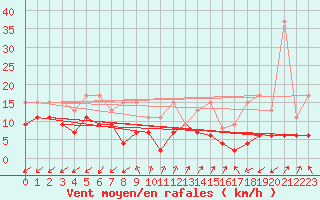 Courbe de la force du vent pour Sattel-Aegeri (Sw)