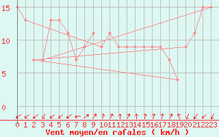 Courbe de la force du vent pour Chiavari