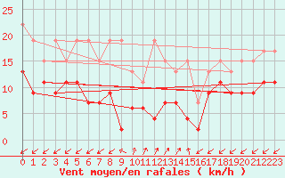 Courbe de la force du vent pour Sattel-Aegeri (Sw)