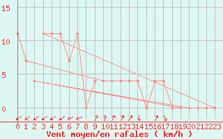 Courbe de la force du vent pour Waidhofen an der Ybbs