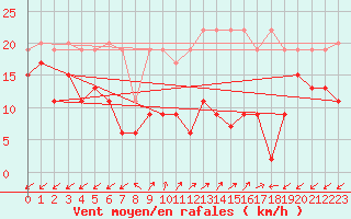 Courbe de la force du vent pour Sattel-Aegeri (Sw)