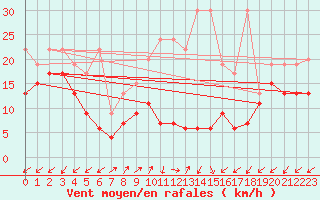 Courbe de la force du vent pour Sattel-Aegeri (Sw)