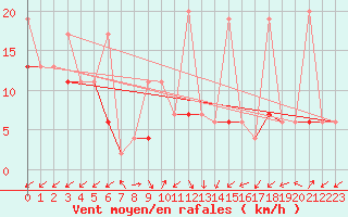 Courbe de la force du vent pour Sattel-Aegeri (Sw)