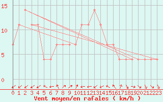 Courbe de la force du vent pour Ruhnu