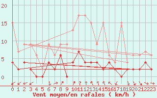 Courbe de la force du vent pour La Fretaz (Sw)
