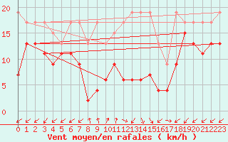 Courbe de la force du vent pour Sattel-Aegeri (Sw)