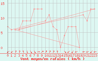 Courbe de la force du vent pour Paraburdoo