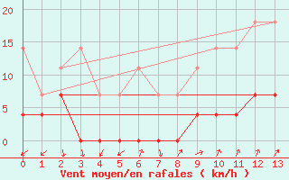 Courbe de la force du vent pour Kekesteto