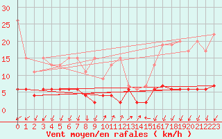 Courbe de la force du vent pour Pully-Lausanne (Sw)