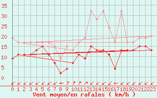 Courbe de la force du vent pour Sattel-Aegeri (Sw)