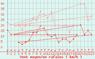 Courbe de la force du vent pour Sattel-Aegeri (Sw)