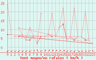Courbe de la force du vent pour Robbia