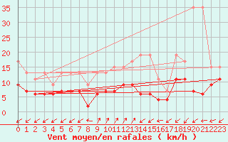 Courbe de la force du vent pour Sattel-Aegeri (Sw)