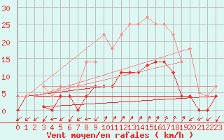 Courbe de la force du vent pour Santa Susana