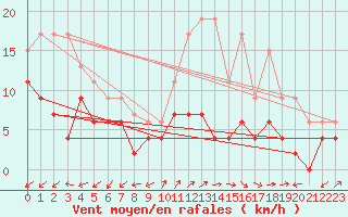 Courbe de la force du vent pour Herstmonceux (UK)